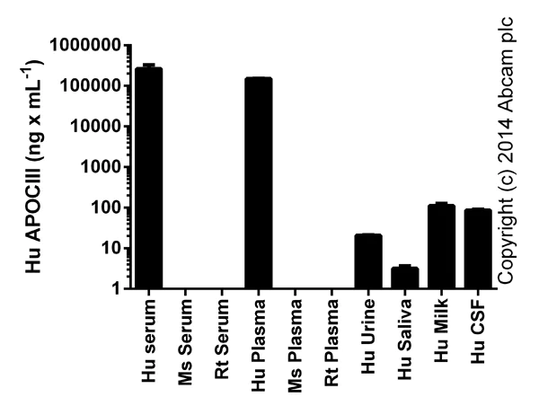 Sandwich ELISA - Human Apolipoprotein CIII ELISA Kit (APOC3) (AB154131)