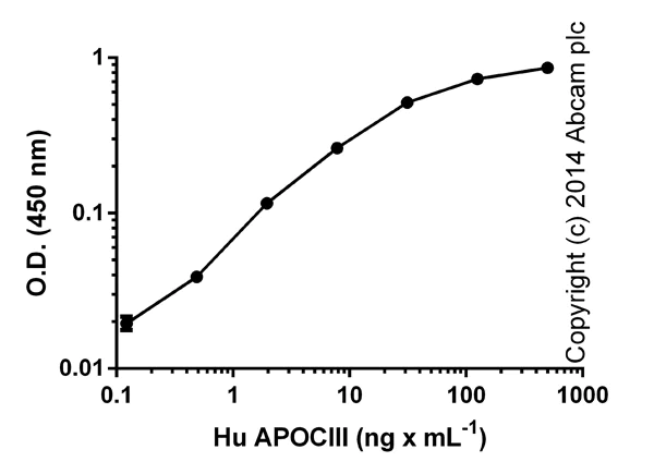 Sandwich ELISA - Human Apolipoprotein CIII ELISA Kit (APOC3) (AB154131)