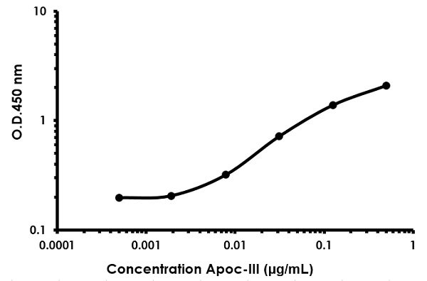 Sandwich ELISA - Human Apolipoprotein CIII ELISA Kit (APOC3) (AB154131), expandable thumbnail