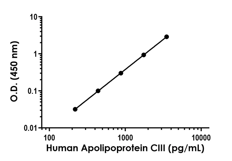 Sandwich ELISA - Human Apolipoprotein CIII High Sensitivity ELISA Kit (AB325560)