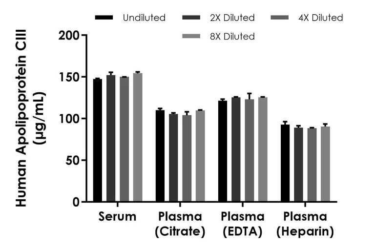 Sandwich ELISA - Human Apolipoprotein CIII High Sensitivity ELISA Kit (AB325560)