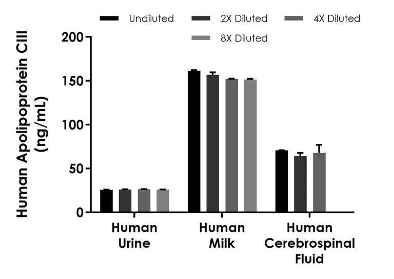 Sandwich ELISA - Human Apolipoprotein CIII High Sensitivity ELISA Kit (AB325560)