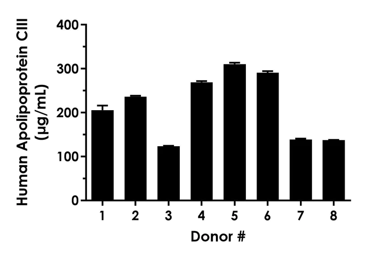 Sandwich ELISA - Human Apolipoprotein CIII High Sensitivity ELISA Kit (AB325560)