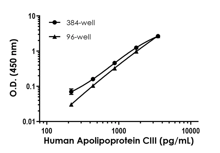Sandwich ELISA - Human Apolipoprotein CIII High Sensitivity ELISA Kit (AB325560)