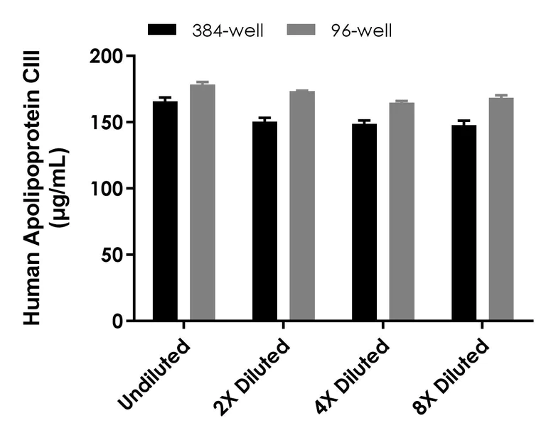 Sandwich ELISA - Human Apolipoprotein CIII High Sensitivity ELISA Kit (AB325560)