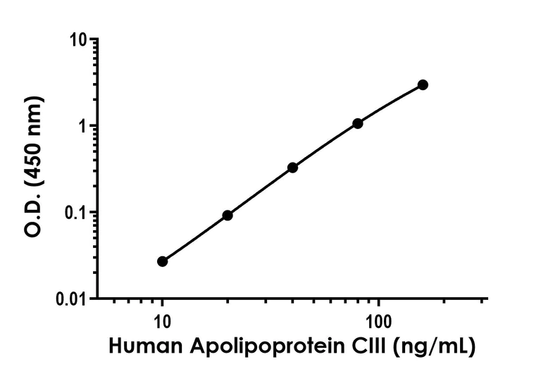 Sandwich ELISA - Human Apolipoprotein CIII Low Sensitivity ELISA Kit (AB325561)