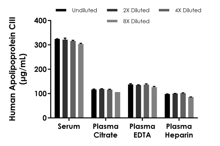 Sandwich ELISA - Human Apolipoprotein CIII Low Sensitivity ELISA Kit (AB325561)