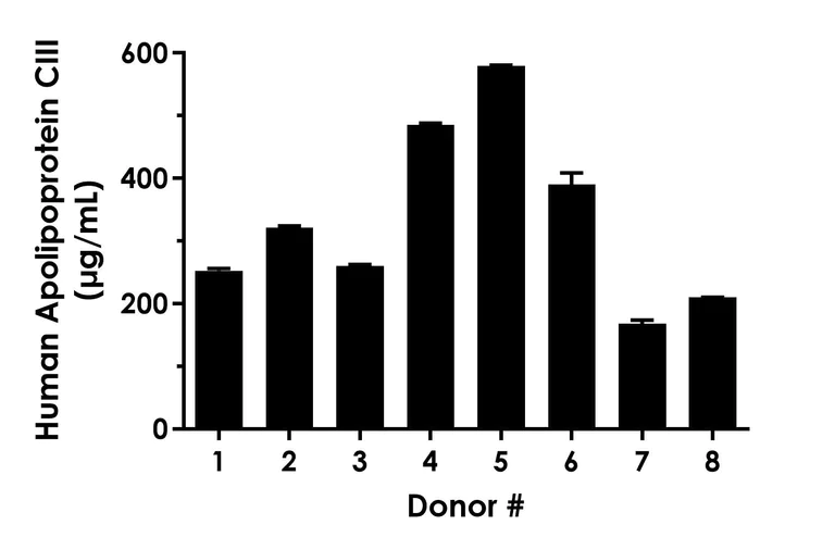 Sandwich ELISA - Human Apolipoprotein CIII Low Sensitivity ELISA Kit (AB325561)