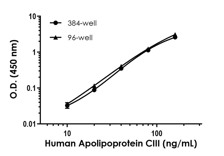 Sandwich ELISA - Human Apolipoprotein CIII Low Sensitivity ELISA Kit (AB325561)