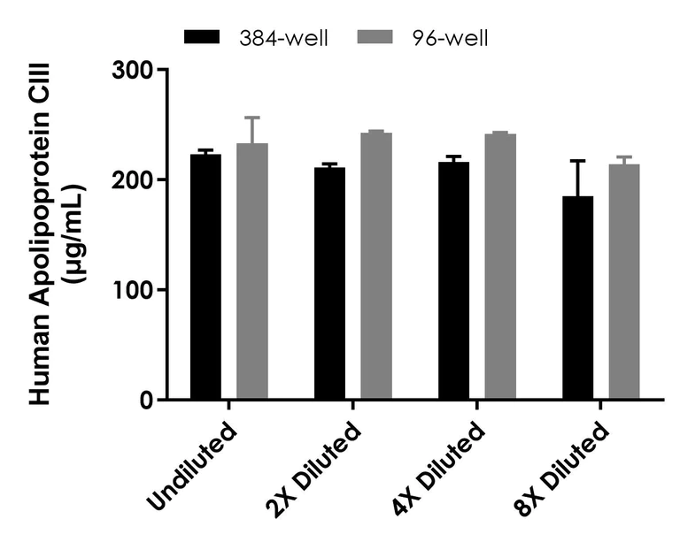 Sandwich ELISA - Human Apolipoprotein CIII Low Sensitivity ELISA Kit (AB325561)
