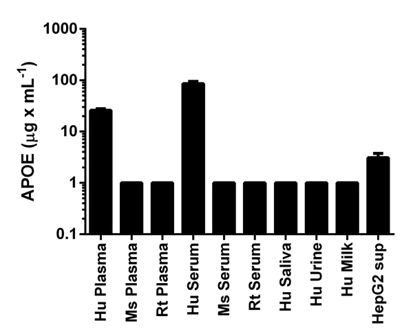 Sandwich ELISA - Human Apolipoprotein E ELISA Kit (APOE) (AB108813)