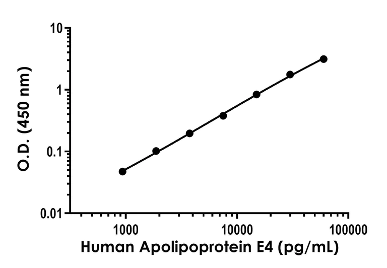 Sandwich ELISA - Human Apolipoprotein E4 ELISA Kit (AB318939)