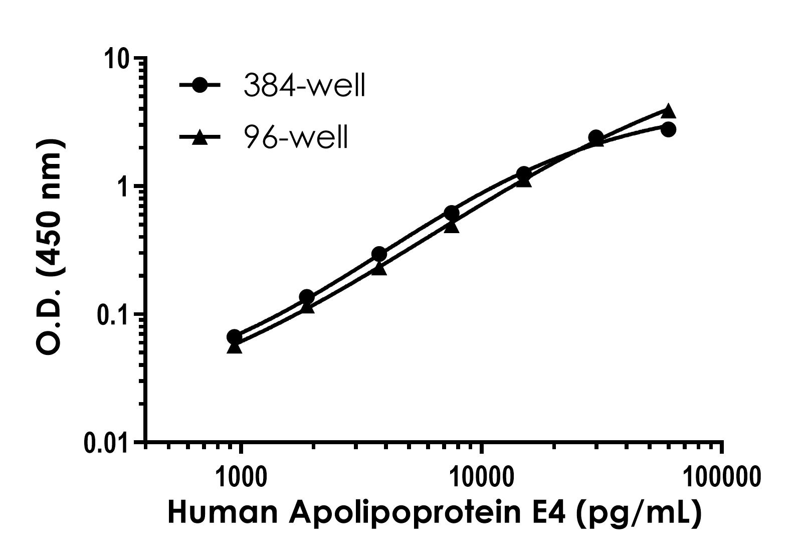 Sandwich ELISA - Human Apolipoprotein E4 ELISA Kit (AB318939), expandable thumbnail