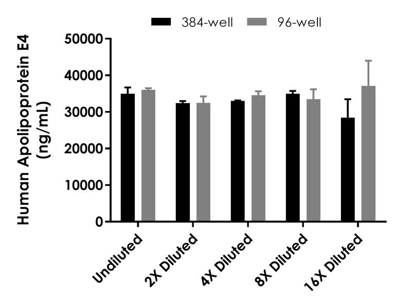 Sandwich ELISA - Human Apolipoprotein E4 ELISA Kit (AB318939)