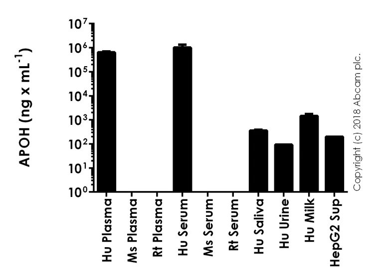 ELISA - Human Apolipoprotein H ELISA Kit (APOH) (AB108814)