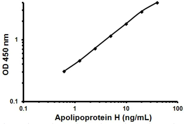 Sandwich ELISA - Human Apolipoprotein H ELISA Kit (APOH) (AB108814)