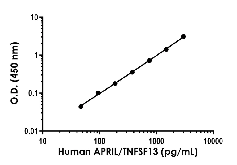Sandwich ELISA - Human APRIL/TNFSF13 ELISA Kit (AB324326)