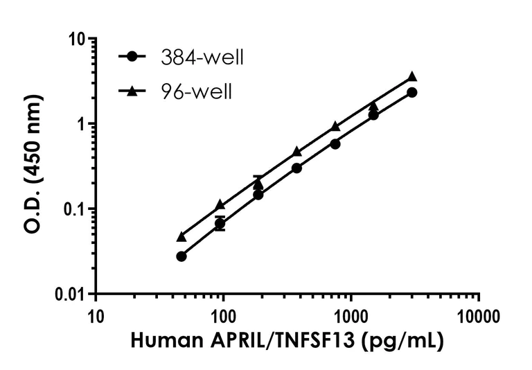 Sandwich ELISA - Human APRIL/TNFSF13 ELISA Kit (AB324326)