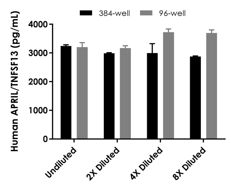 Sandwich ELISA - Human APRIL/TNFSF13 ELISA Kit (AB324326)