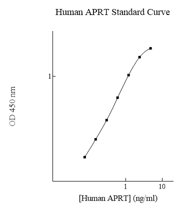 Sandwich ELISA - Human APRT ELISA Kit (AB283991)