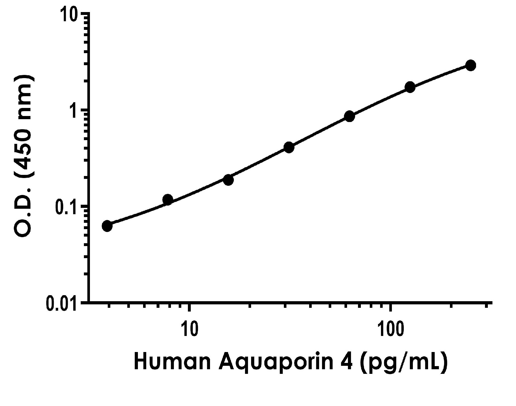 Sandwich ELISA - Human Aquaporin 4 ELISA Kit - Extracellular (AB290982)