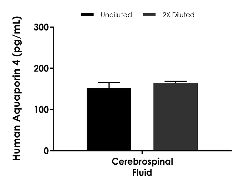 Sandwich ELISA - Human Aquaporin 4 ELISA Kit - Extracellular (AB290982)