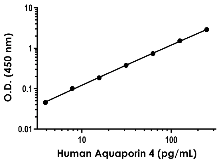 Sandwich ELISA - Human Aquaporin 4 ELISA Kit - Intracellular (AB290983)