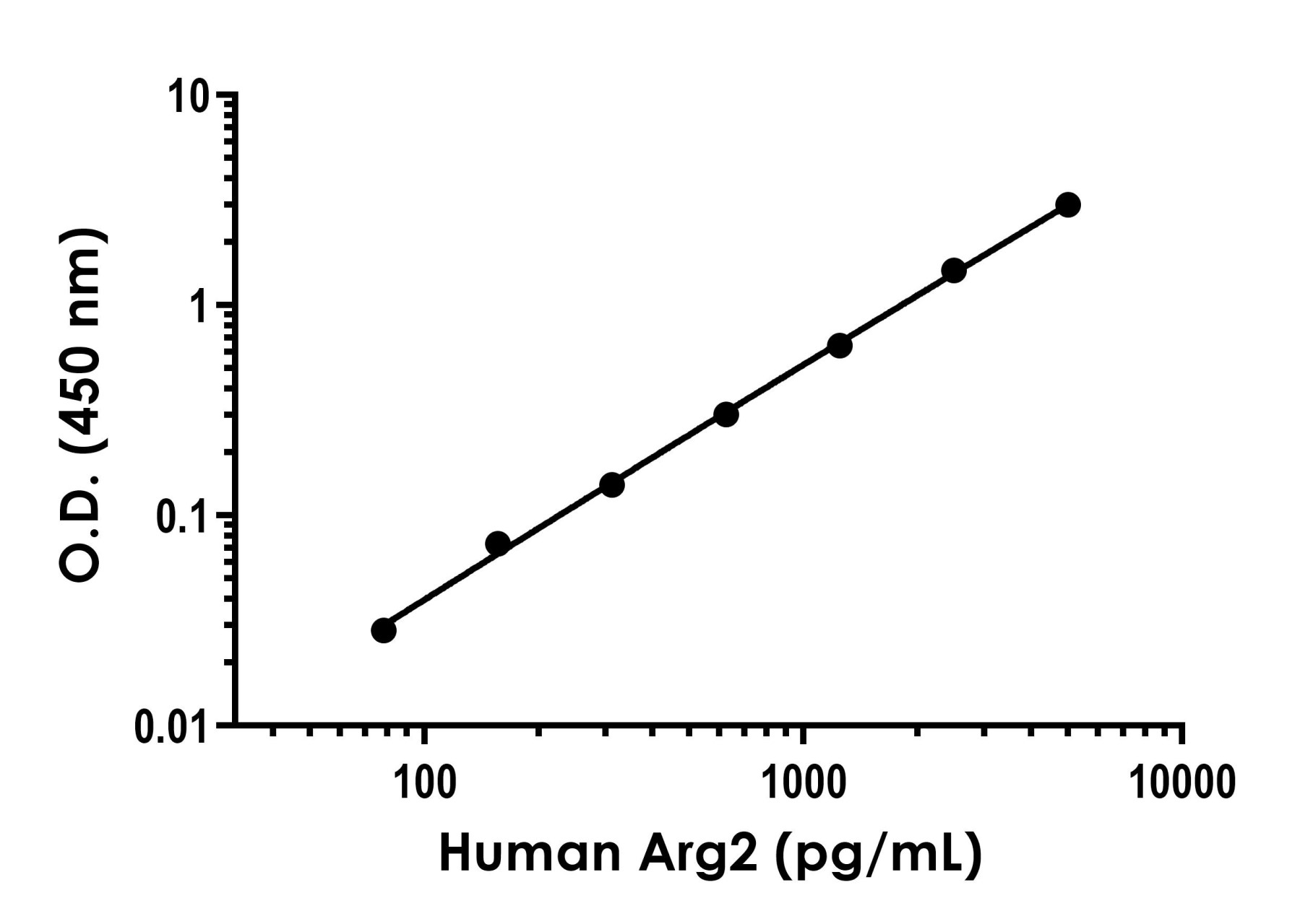 Sandwich ELISA - Human Arg2 Antibody Pair - BSA and Azide free (AB253756), expandable thumbnail