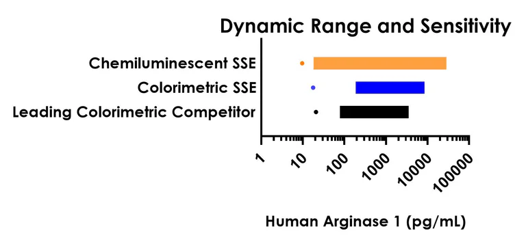 Sandwich ELISA - Human Arginase 1 ELISA Kit, Chemiluminescent (AB326309)
