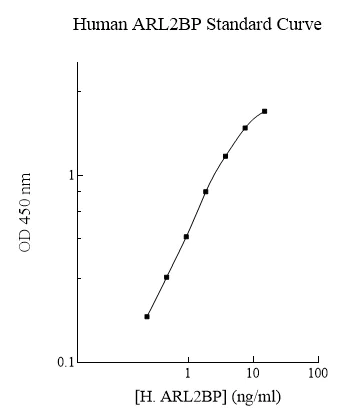 Sandwich ELISA - Human ARL2BP ELISA Kit (AB283981)