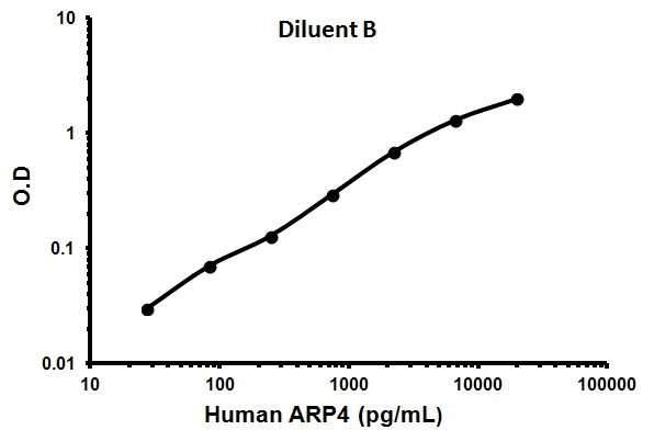 Sandwich ELISA - Human ARP4 ELISA Kit (Angiopoietin-Like 4) (AB99974)