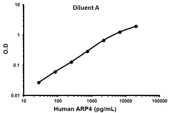 Sandwich ELISA - Human ARP4 ELISA Kit (Angiopoietin-Like 4) (AB99974)