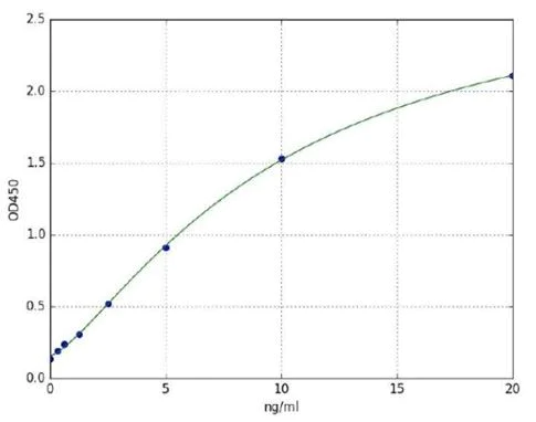 Sandwich ELISA - Human Aspartate Aminotransferase ELISA Kit (AB285299)