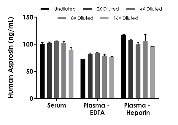 Sandwich ELISA - Human Asprosin ELISA Kit (FBN1) (AB275108)