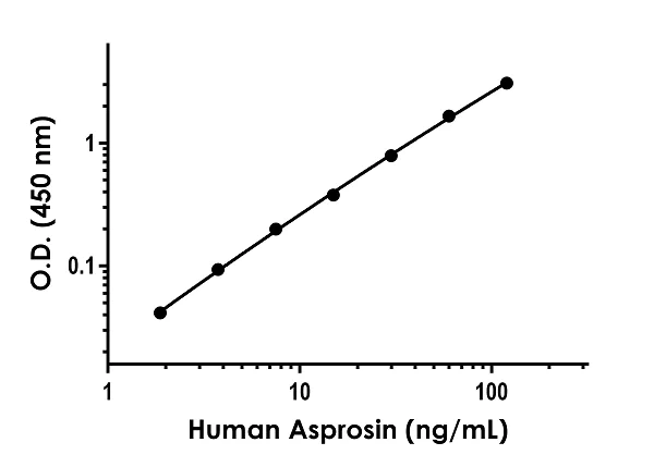 Sandwich ELISA - Human Asprosin ELISA Kit (FBN1) (AB275108)