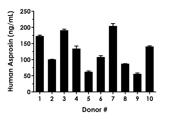 Sandwich ELISA - Human Asprosin ELISA Kit (FBN1) (AB275108)