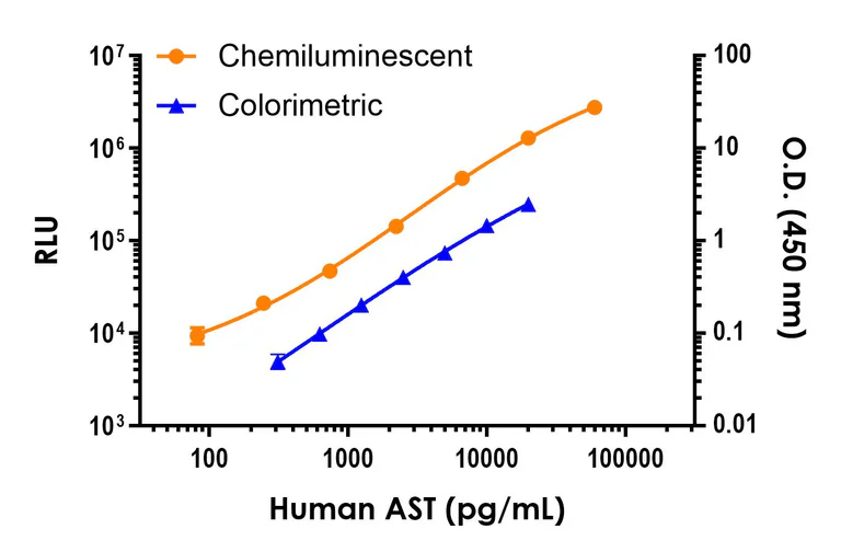 Sandwich ELISA - Human AST (Aspartate Aminotransferase) ELISA Kit, Chemiluminescent (AB325905)