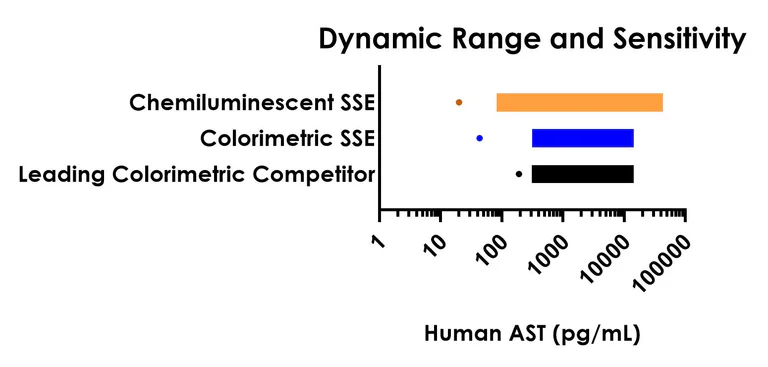 Sandwich ELISA - Human AST (Aspartate Aminotransferase) ELISA Kit, Chemiluminescent (AB325905)