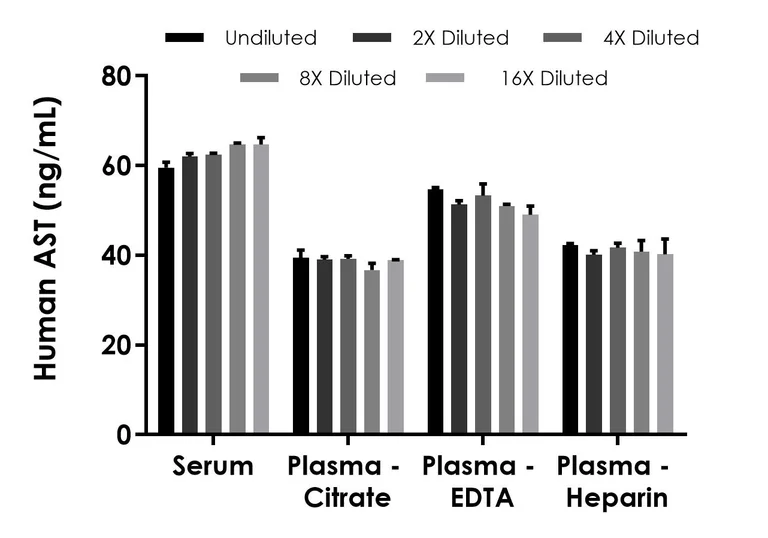 Sandwich ELISA - Human AST (Aspartate Aminotransferase) ELISA Kit, Chemiluminescent (AB325905)