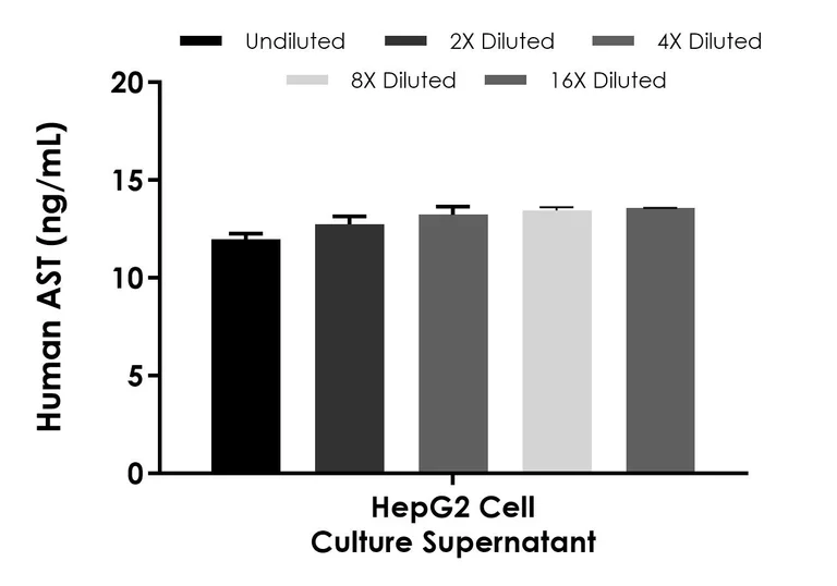 Sandwich ELISA - Human AST (Aspartate Aminotransferase) ELISA Kit, Chemiluminescent (AB325905)