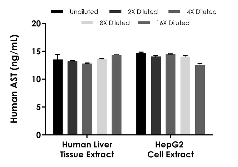 Sandwich ELISA - Human AST (Aspartate Aminotransferase) ELISA Kit, Chemiluminescent (AB325905)