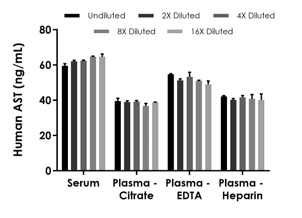 Sandwich ELISA - Human AST ELISA Kit (Aspartate Aminotransferase) (AB263881)