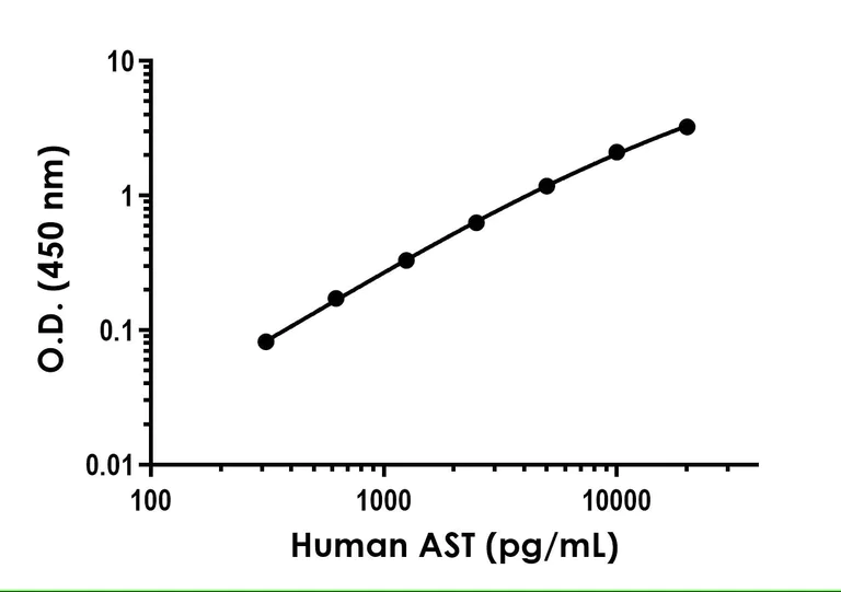 Sandwich ELISA - Human AST ELISA Kit (Aspartate Aminotransferase) (AB263881)
