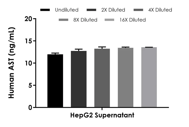 Sandwich ELISA - Human AST ELISA Kit (Aspartate Aminotransferase) (AB263881)
