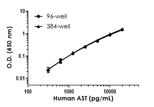 Sandwich ELISA - Human AST ELISA Kit (Aspartate Aminotransferase) (AB263881)