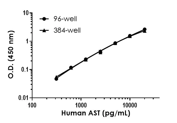 Sandwich ELISA - Human AST ELISA Kit (Aspartate Aminotransferase) (AB263881)