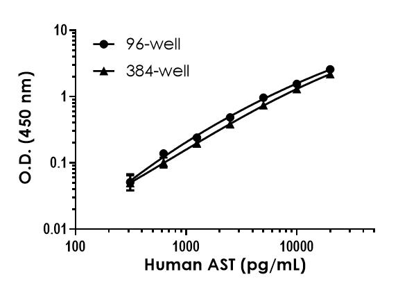 Sandwich ELISA - Human AST ELISA Kit (Aspartate Aminotransferase) (AB263881), expandable thumbnail