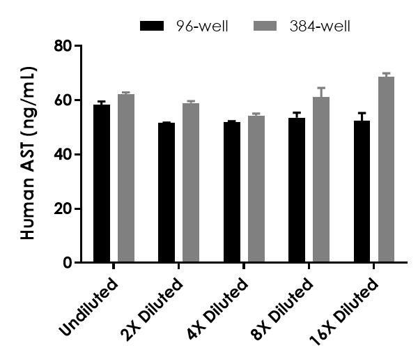 Sandwich ELISA - Human AST ELISA Kit (Aspartate Aminotransferase) (ab263881), expandable thumbnail