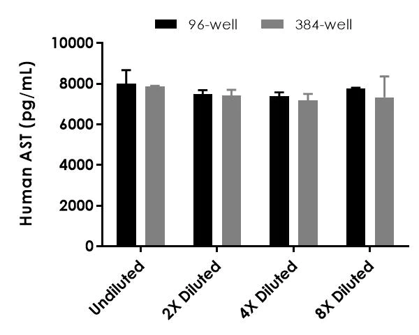 Sandwich ELISA - Human AST ELISA Kit (Aspartate Aminotransferase) (AB263881)