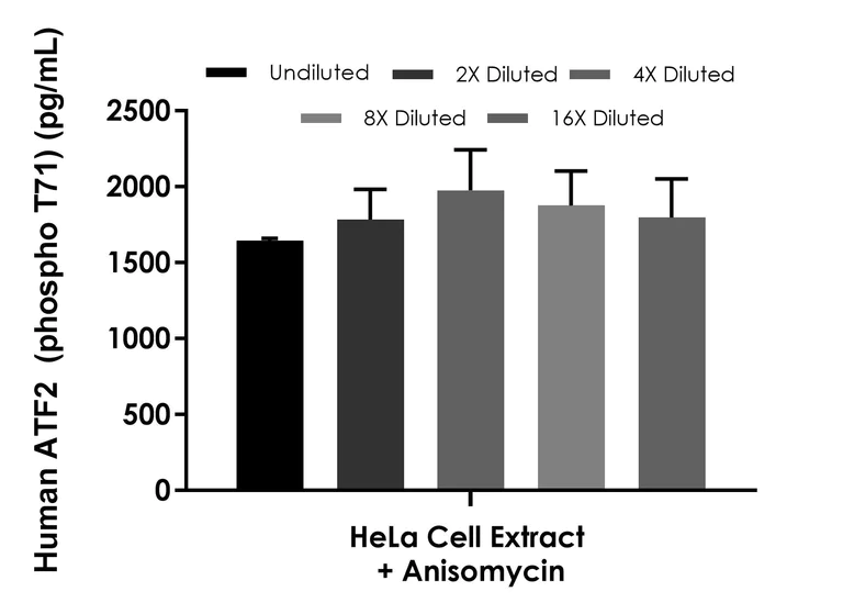 Sandwich ELISA - Human ATF2 (phospho T71) ELISA Kit (AB316917)